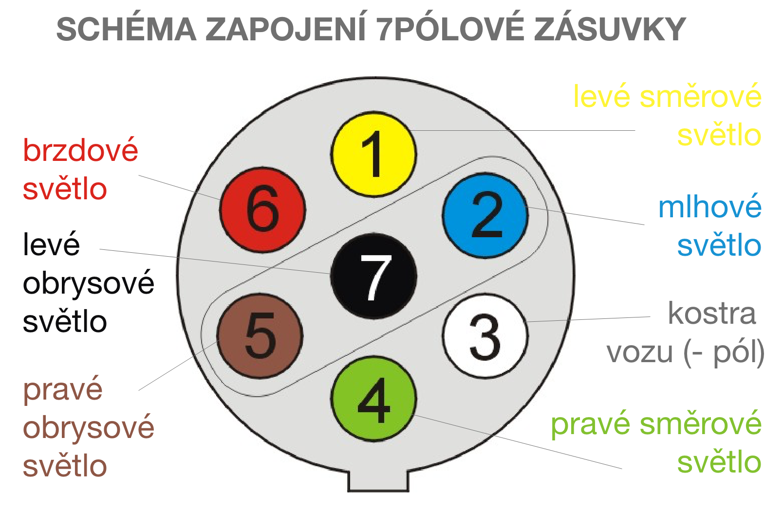 Schéma zapojení 7-pólové a 13-pólové koncovky tažného zařízení1
